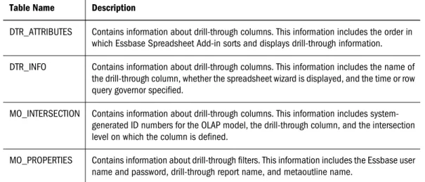 Table 5 describes each table in OLAP Metadata Catalog that stores information about drill- drill-through reports