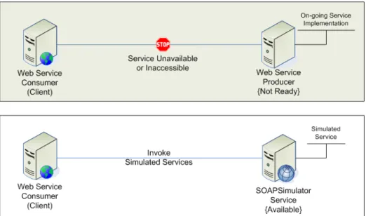 Figure 1:  Service Simulator representing alternate endpoints for service invocation and testing