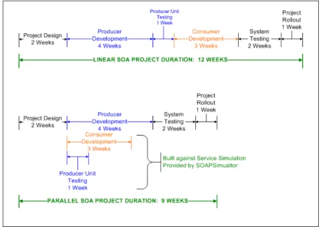 Figure 2:  Compressing SOA Project Duration through Service Simulation. 