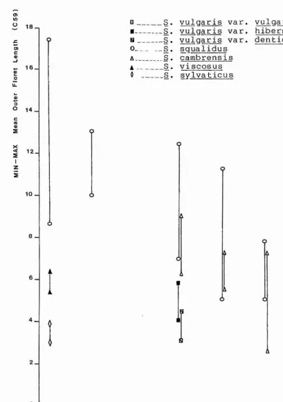 FIGURE 5.4.2 Illustrating the high negative correlation between characters C59 (Mean Outer Floret Length) and C64 (Outer Floret Anther Class) in the polymorphic species S
