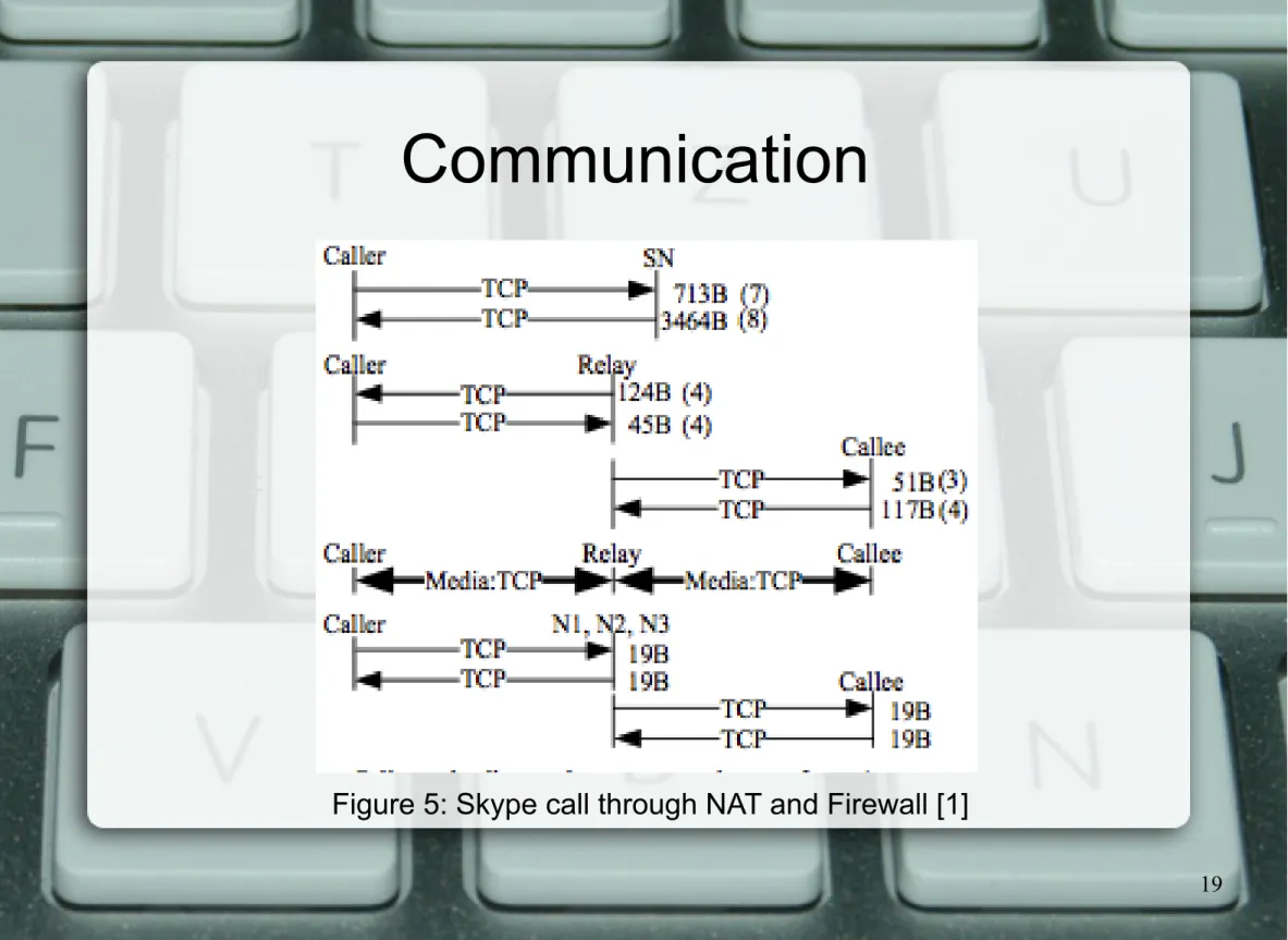 Figure 5: Skype call through NAT and Firewall [1]
