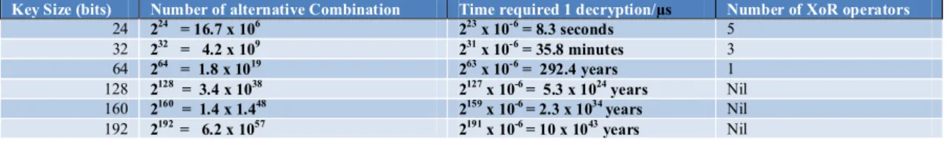 Table 1 Combinations and time involved for various key spaces 