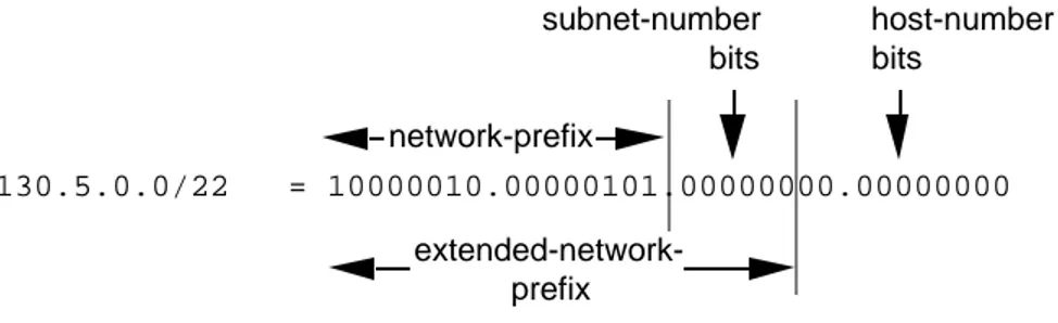 Figure 15:  130.5.0.0/16 with a /22 Extended-Network Prefix