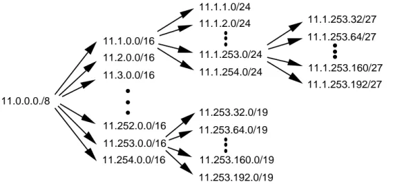 Figure 17:  VLSM Permits the Recursive Division of a Network Prefix