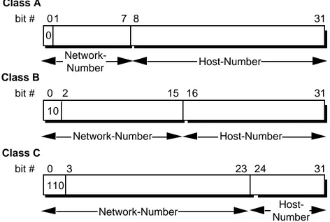 Figure 4:  Principle Classful IP Address Formats