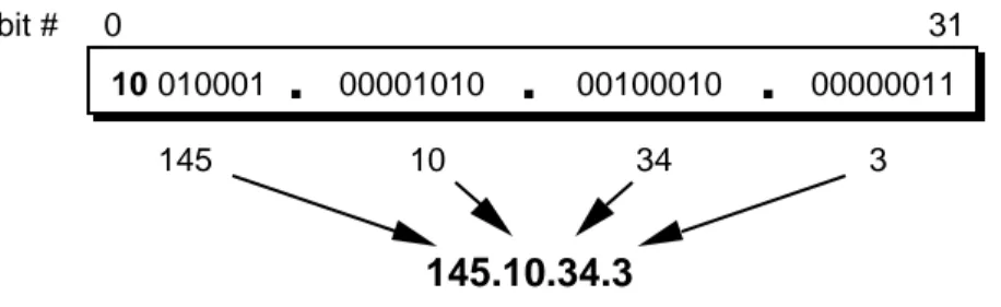 Figure 5:  Dotted-Decimal Notation