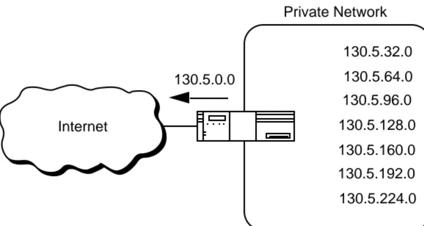 Figure 7:  Subnetting Reduces the Routing Requirements of the Internet