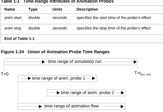 Table 1-1   Time-Range Attributes of Animation Probes
