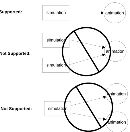 Figure 1-1   Simulation/Animation Relationships