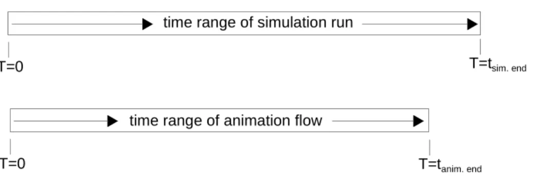 Figure 1-2   Comparison of Typical Simulation and Animation Flow Time Ranges