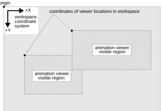 Figure 1-4   Animation Viewers within Workspace Coordinate System