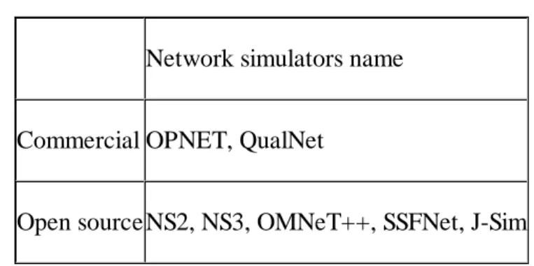 Table 1 Network simulators