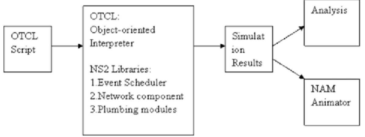 Figure 2. Simplified User's View o f NS2
