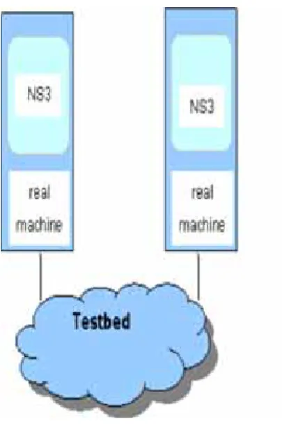 Figure 3 testbeds interconnect NS3 stacks