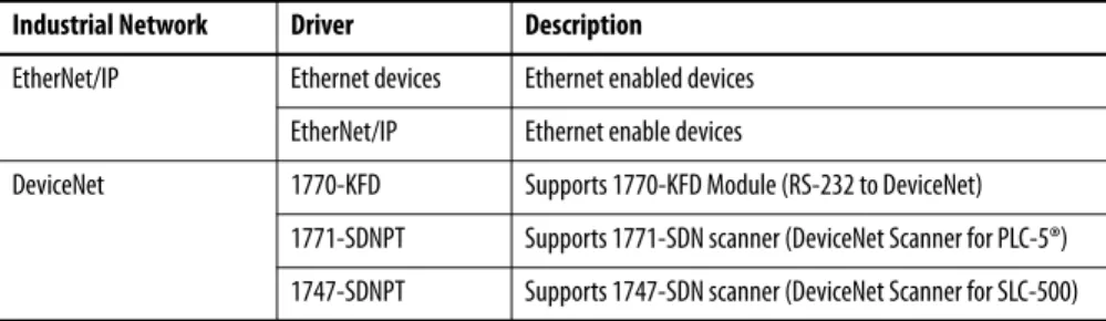 Table 1 - Various Configurable Drivers in RSLinx Classic Software