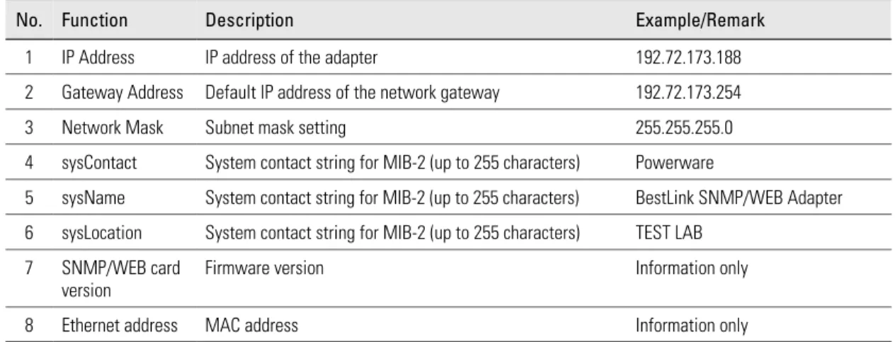 Table 1. IP Address, Gateway Address, and MIB System Group Parameters