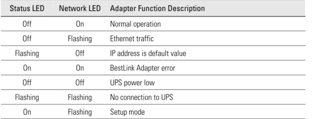 Table 3. LED Definitions