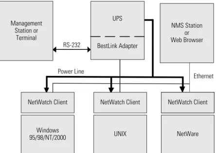 Figure 1. BestLink SNMP/WEB Adapter System Application Diagram