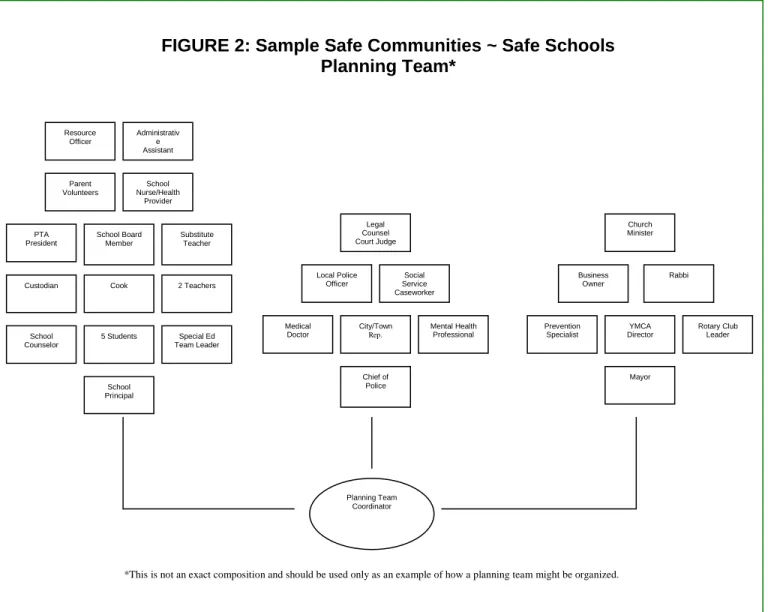 FIGURE 2: Sample Safe Communities ~ Safe Schools  Planning Team* 