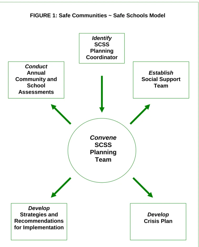 FIGURE 1: Safe Communities ~ Safe Schools Model 