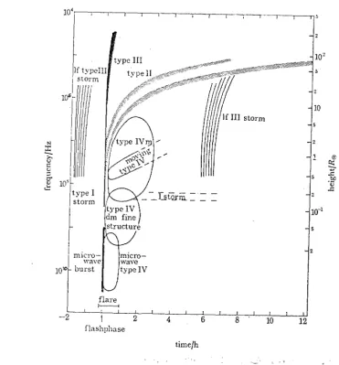 Figure 1.2 Schematic representation of the radiospectrum after Rosenberg (1976). The Type I and tf (low frequency) 