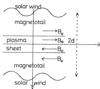 Figure 1.5 The magn~totail geometry of Siscoe's (1969) and McKenzie's (1971) models. 