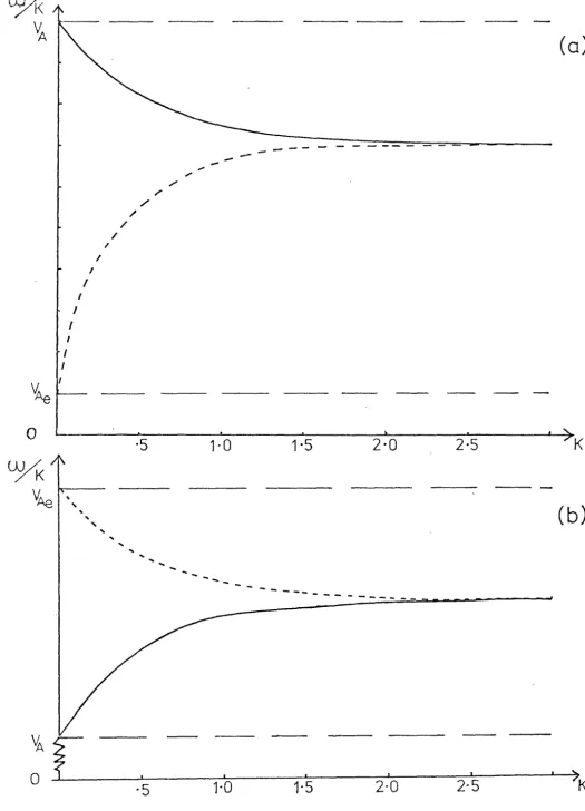 Figure 2.5 The phase-speed as a function of kxo (k > 0) for Alfven surface waves in an incompressible plasma