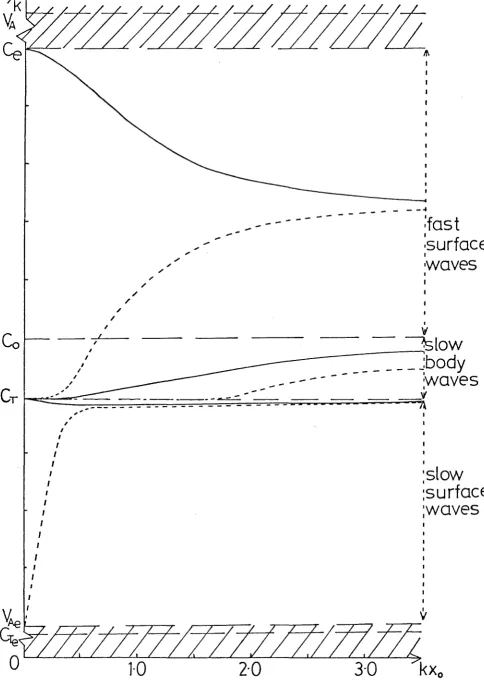 Figure 2.6 The phase-speed as a function of kxo (k > 0) for vA> Ce > Co >vAe (e.g. photospheric conditions)