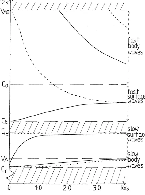 Figure 2.7 The phase-speed as a function of kxo (k > 0) for vAe > Co > ce > VA (e. g. magnetospheric plasma sheet conditions)