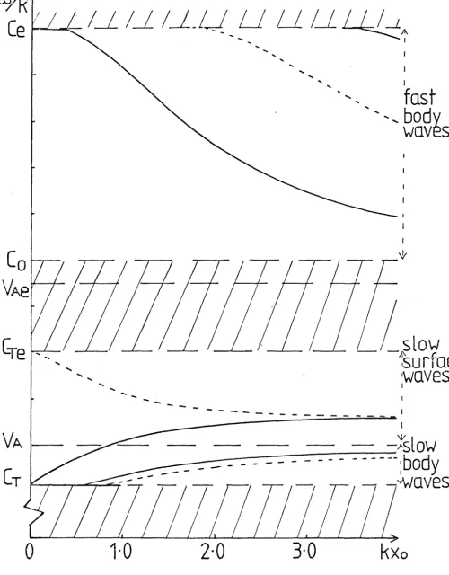 Figure 2.8 The phase-speed as a function ce = 1. SCo and vA = O. 6cO' of the infinite number occurring 
