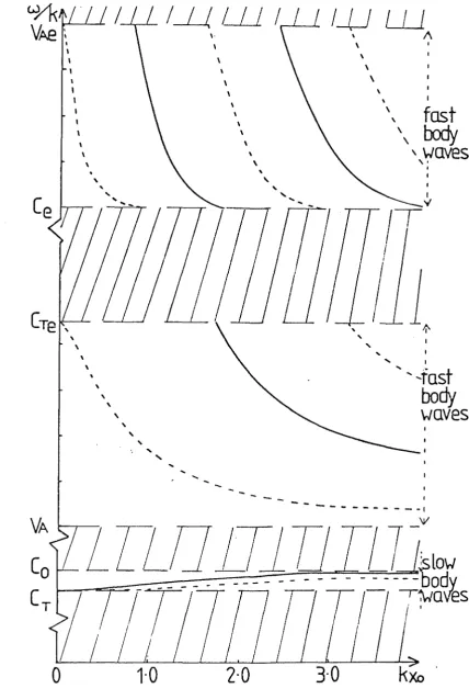Figure 2.9 The phase-speed as bands of body (mo 2 