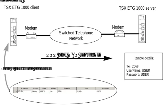 Table of configured addresses