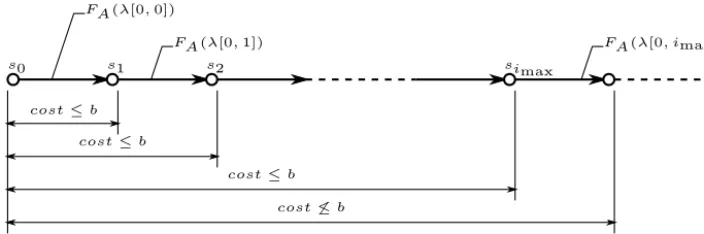 Fig. 7. λ is restricted by b.