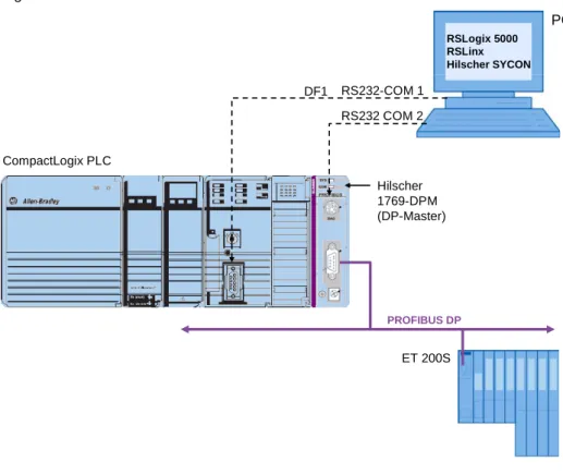 Figure 2-1  ET 200S PROFIBUS DPHilscher1769-DPM(DP-Master)CompactLogix PLCRS232 COM 2RS232-COM 1 RSLogix 5000RSLinx Hilscher SYCON PCDF1 Configuration 