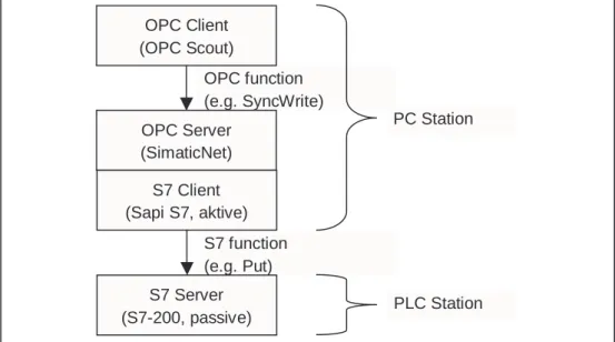Figure 1-2 Client – Server Relations