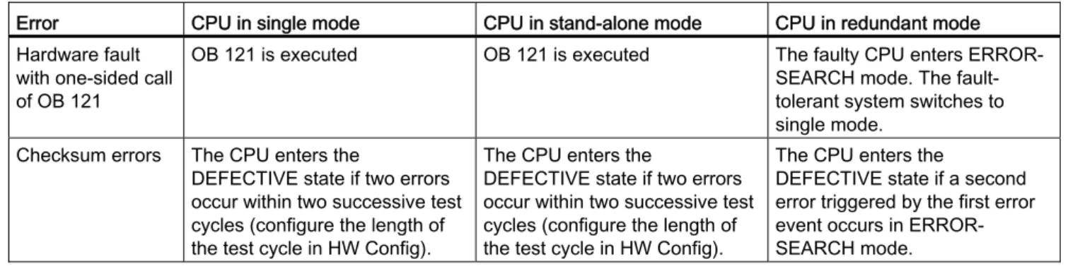 Table 8- 6  Hardware fault with one-sided call of OB 121, checksum error, second occurrence 