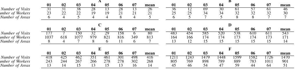 Table II.MAIN FEATURES OF THE 42 HOME HEALTH CARE PROBLEM INSTANCES.