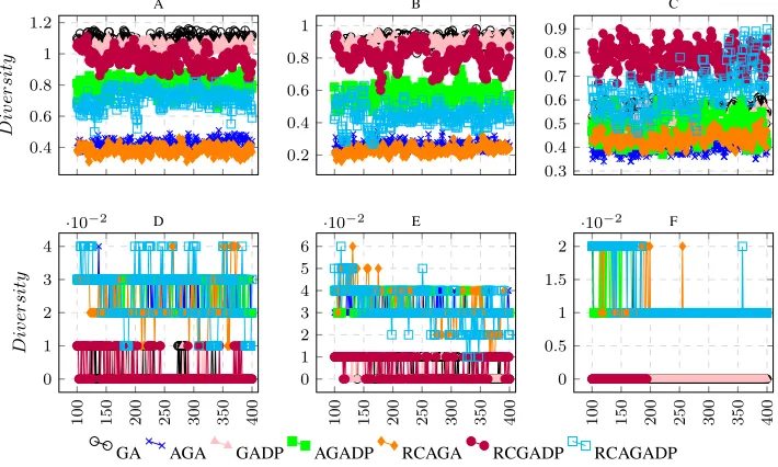 Fig. 2.Change in the diversity values in iterations 100-400. Each line in the sub-plot represents a GA variation as follows