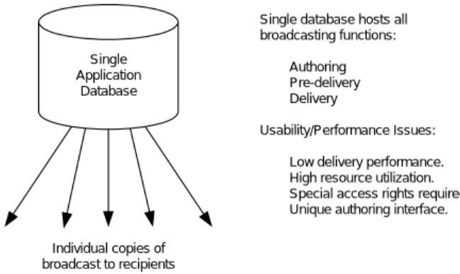 Figure 1: Typical  broadcasting solution.  Individual copies of broadcast to recipientsSingleApplicationDatabase