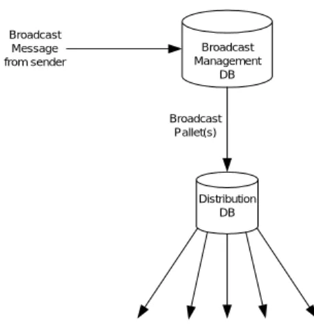 Figure 2: Basic  configuration: single  instance of  distribution database.  Broadcast ManagementDBBroadcastMessagefrom sender Broadcast Pallet(s) Individual copies of broadcast to recipientsDistributionDB