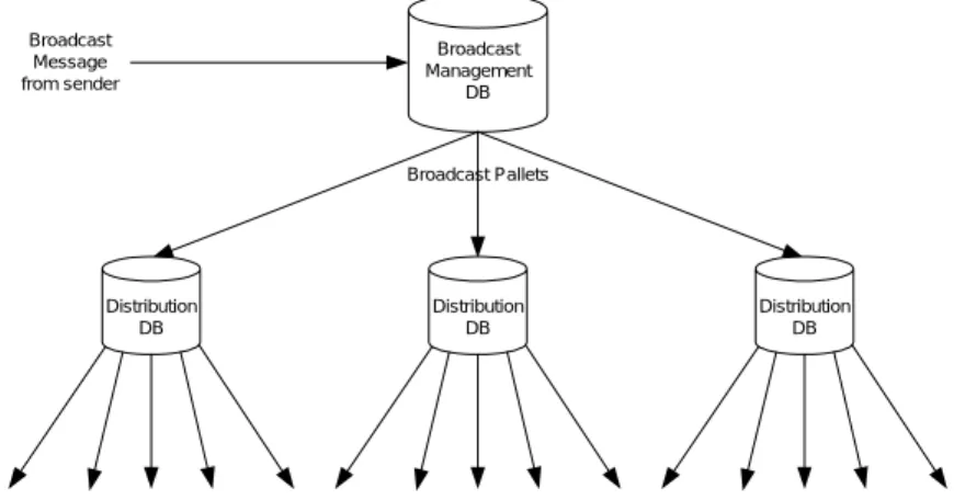 Figure 3: Multiple  instances of  distribution database  configured for  independent,  concurrent delivery