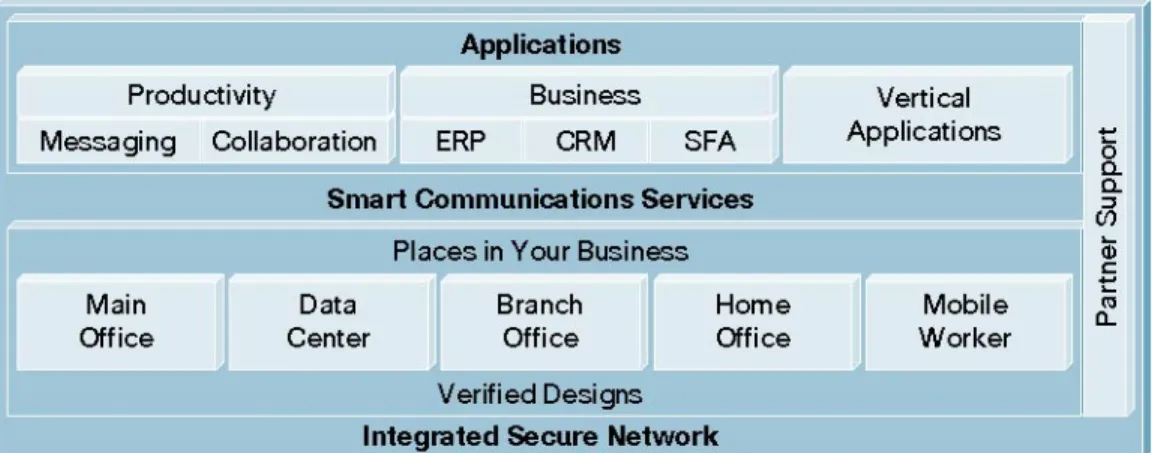 Figure 1.    Smart Business Communication’s Two-Layer Architecture 