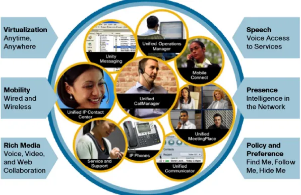 Figure 2.    Cisco Unified Communications  