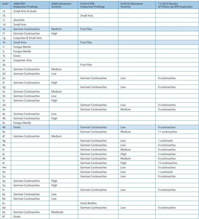Table 1: IPM Inspection Pest Findings