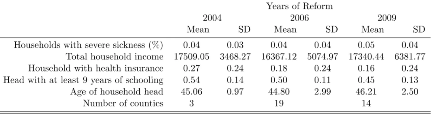 Table 4: Characteristics of Counties by Reform Years, Prior to the Reform
