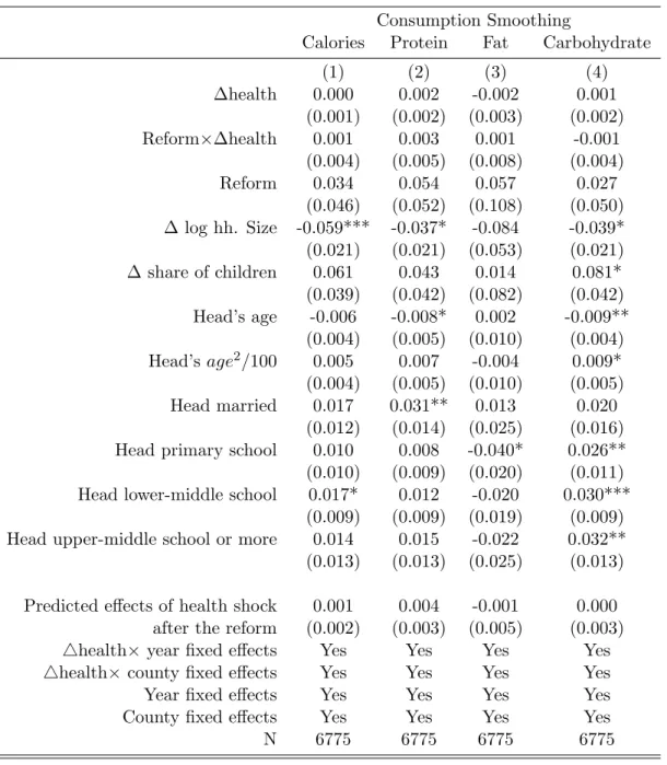 Table 5: Effects of Health Insurance on Consumption Smoothing Consumption Smoothing