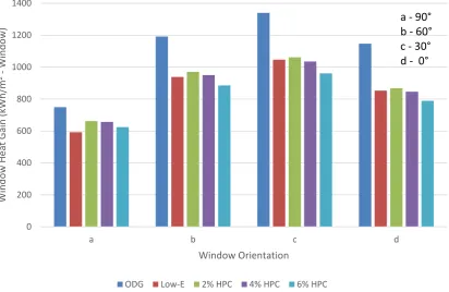 Figure 3 – Total annual window heat gain for the different glazing combinations at varying plane inclination 