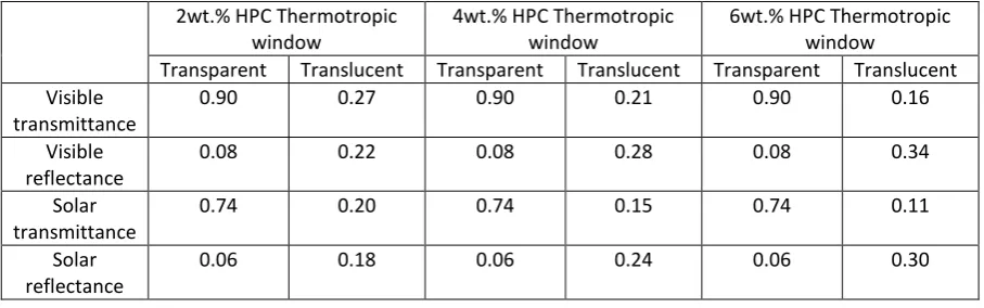 Table 3 - Measured optical properties of the developed thermotropic smart window 