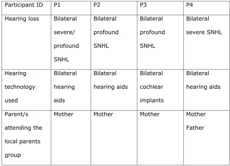 Table 1: Participant information 