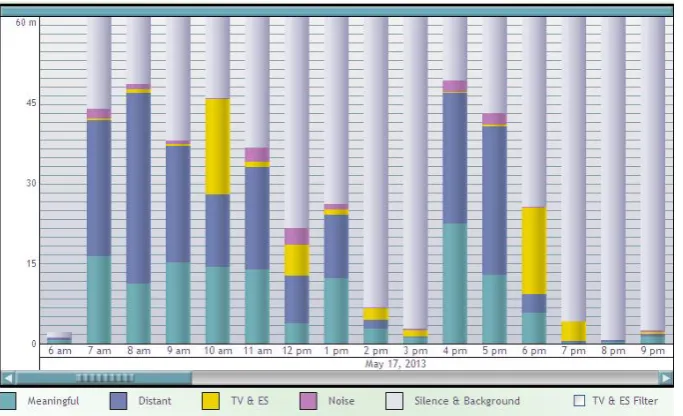 Figure 1: LENA Audio Environment view 